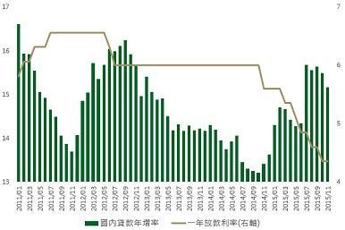 資料來源：Bloomberg, 鉅亨網投顧整理；資料日期：2015/12/22