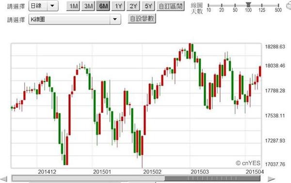 圖一：道瓊工業股價指數日K線圖，鉅亨網首頁