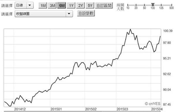圖二：美元指數日曲線圖，鉅亨網首頁