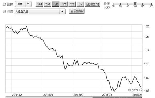 圖五：歐元兌換美元日曲線圖，鉅亨網首頁
