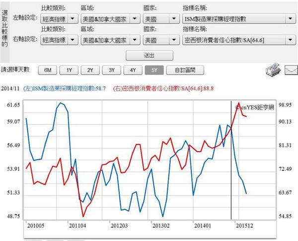 圖三：已經交叉背離的美國ISM與消費者信心指數，鉅亨網指標