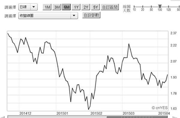 圖六：美國政府十年期公債殖利率日曲線圖，鉅亨網債券