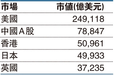 全球股市排名