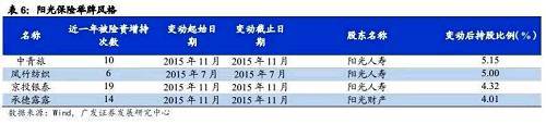 安邦集團更偏好低估值和高股息率的銀行和地產股，對金融界、金地集團、遠洋地產持股比例達20%，招商銀行和民生銀行持股比例約10%。通常而言，出於改善財務報表的考慮，保險公司對已經舉牌的公司可能會繼續增持至達到20%的水平。但針對安邦來看，因為地產公司持股比例均已達到20%，而銀行持股水平僅在10%，不確定性較高。此外，國華人壽盡管近一年來也多次舉牌上市公司，但是並沒有較為明顯的風格。