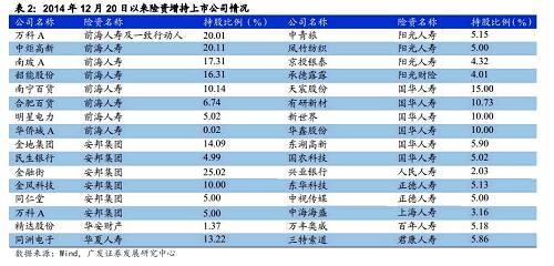【險資舉牌主題可繼續發酵擴散—理性與感性：廣發主題周報】
