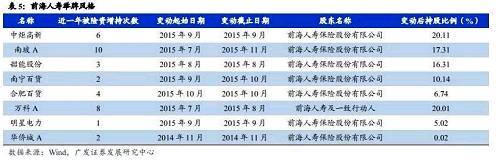 陽光人壽和陽光財險近期多次增持中青旅、京投銀泰和承德露露，結合上市公司的估值、roe和現金流，可以關注中青旅和承德露露等。