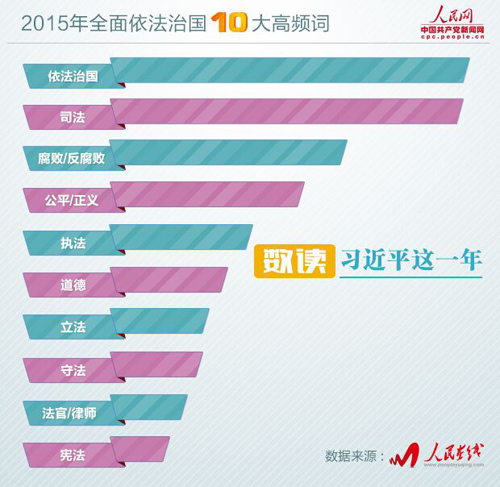 （圖為2015年以來習近平談全面依法治國10大高頻詞 數據截至12月15日）