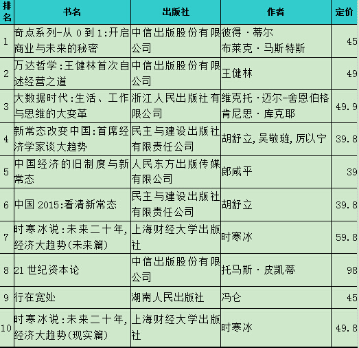 開卷2015年3月經管榜發布