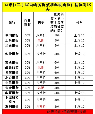 “3.30”新政半月談：京各大銀行二套首付5成