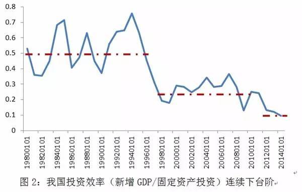 投資效率