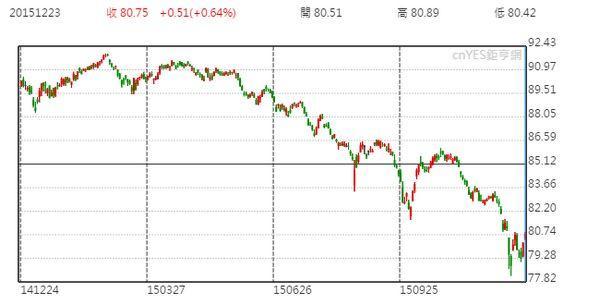 安碩iBoxx高收益債基金每單位淨值表現