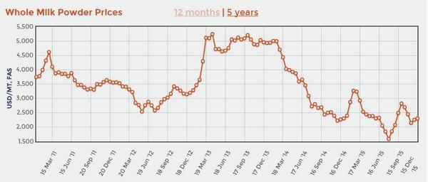 全脂奶粉國際拍賣價近五年來走勢圖　圖片來源：globaldairytrade