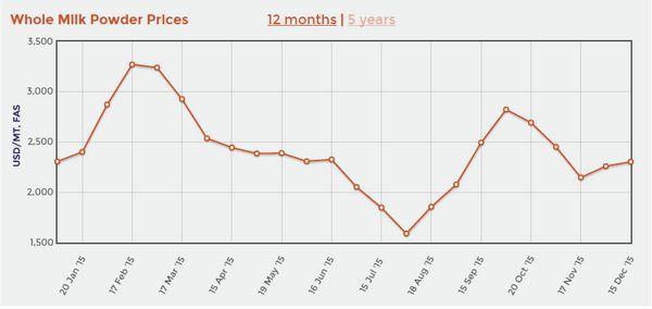 全脂奶粉國際拍賣價過去 12 個月以來走勢圖　圖片來源：globaldairytrade