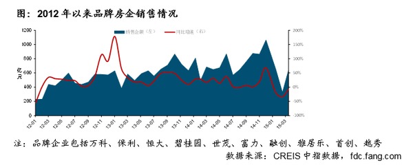 品牌房企業績下滑 拿地態度依然謹慎