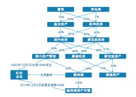 點擊看大圖 以融資城為中心的錯綜復雜的交叉持股關係圖譜