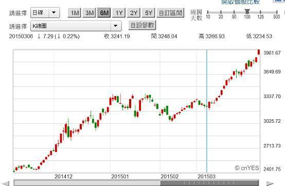 圖三：中國上證綜合股價指數日K線圖，鉅亨網首頁