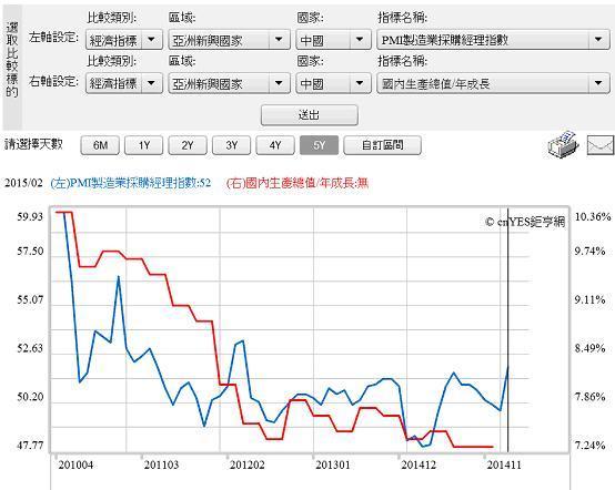 圖一：中國採購經理人指數與GDP年成長率，鉅亨網指標