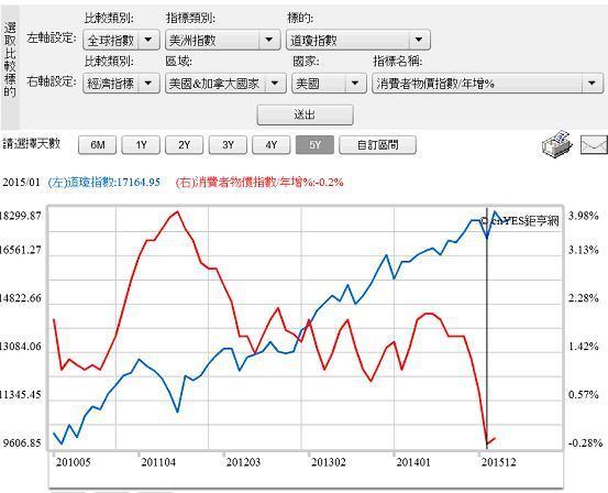 圖四：道瓊股價指數與消費者物價指數年增率曲線圖，鉅亨網指標