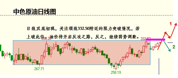 中色原油日線圖