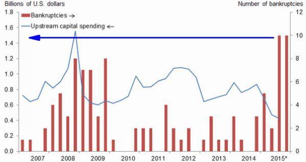 藍線：能源業資本支出 (左軸)　紅長條圖：能源業破產數量 (右軸)　圖片來源：達拉斯Fed
