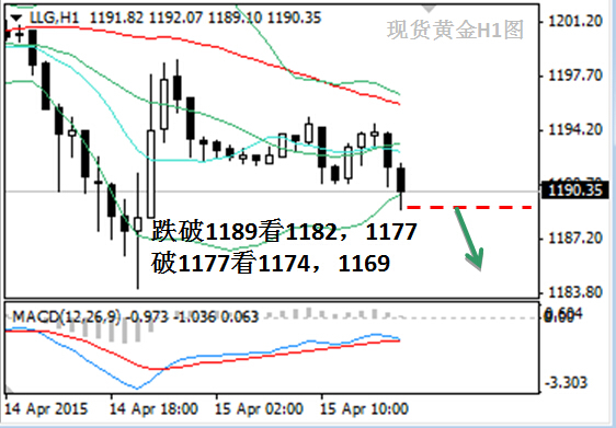 英倫金業「圖解黃金交易」:4月15日倫敦金投資技巧規則