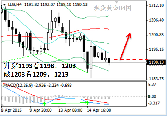 英倫金業「圖解黃金交易」:4月15日倫敦金投資技巧規則