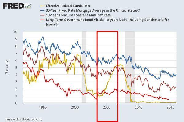 黃：聯邦基金利率　藍：30年期美債殖利率　紅: