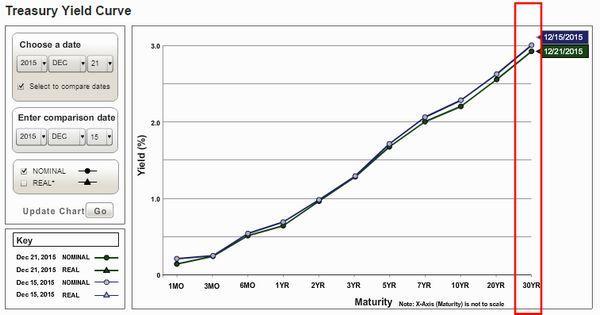 美債殖利率曲線變化　圖片來源：美國財政部