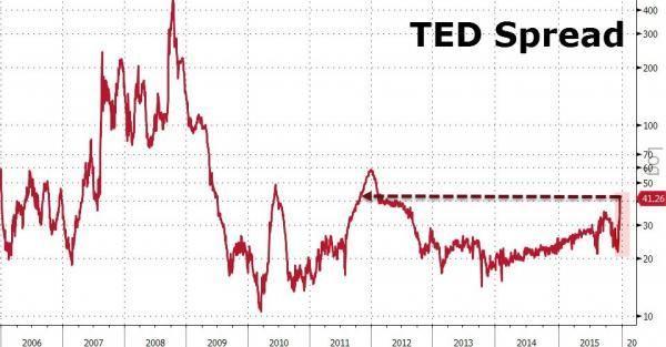 泰德價差長期走勢圖 (2006年至今)　圖片來源：Zerohedge