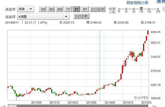 圖一：中國上證股價指數周K線圖，鉅亨網首頁