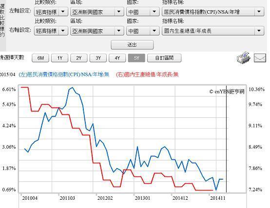 圖四：中國CPI指數與GDP成長率曲線圖，鉅亨網指標