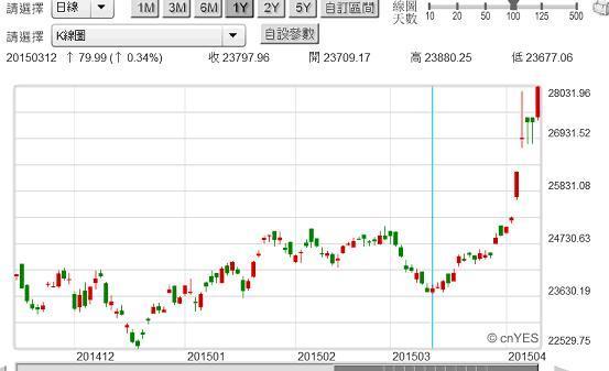圖二：香港恆生股價指數日K線圖，鉅亨網首頁
