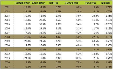 資料來源：Bloomberg，指數為MSCI新興市場指數、美銀美林全球高收益債指數、MSCI世界指數、美銀美林美國公債指數及美銀美林全球投資級債券指數，鉅亨網投顧整理；資料日期：2015/12/24