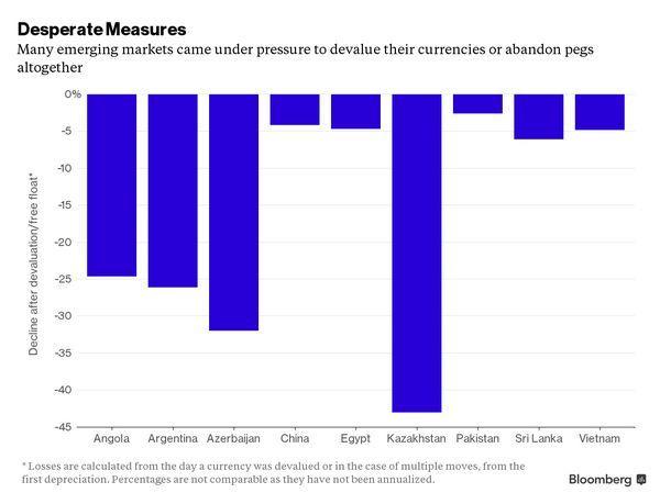 新興市場中承受巨大貶值壓力與宣佈脫鉤美元之國家　圖片來源：Bloomberg