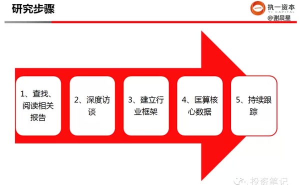 早期風投如何做行業研究
