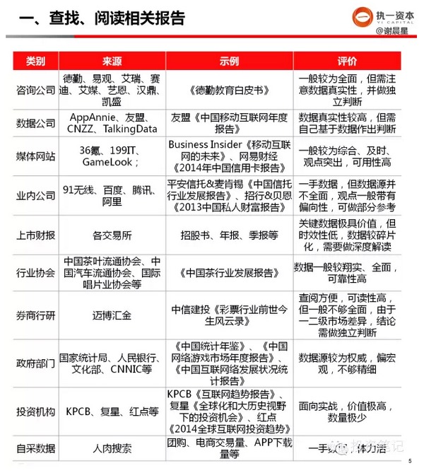 早期風投如何做行業研究
