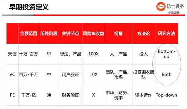 早期風投如何做行業研究