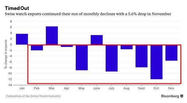瑞士鐘錶出口總額年增率變化 (今年以來)　圖片來源：Bloomberg