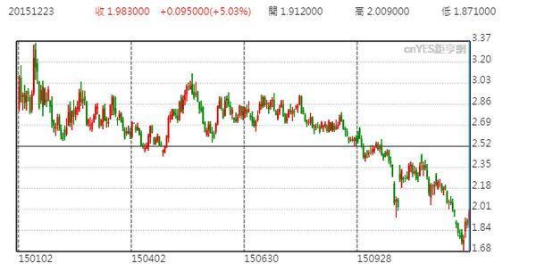 連續月紐約天然氣日線走勢圖 (今年以來)