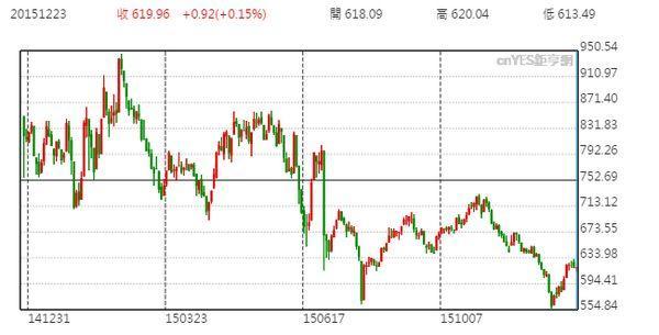 希臘ASE指數日線走勢圖 (今年以來)