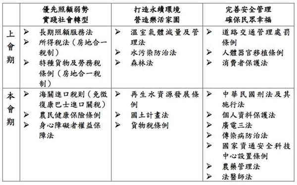 立法院本會期通過的重要法案摘述表之2。(圖：行政院提供)