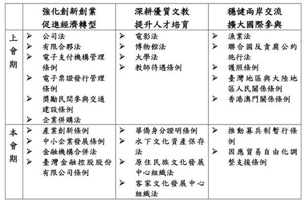 立法院本會期通過的重要法案摘述表之1。(圖：行政院提供)