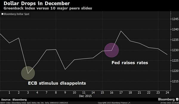 美元指數近月走勢圖　圖片來源：Bloomberg