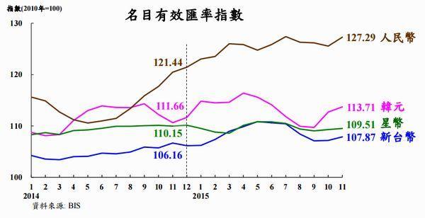 名目有效匯率指數走勢圖　資料來源：BIS、台灣中央銀行