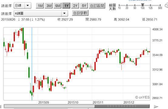 (圖四：中國上證股價指數日K線圖，鉅亨網首頁)