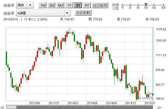 圖二：希臘股價指數周K線圖，鉅亨網首頁
