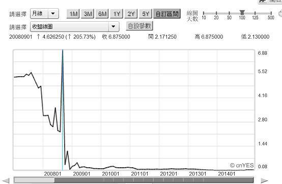 圖四：倫敦金融市場美元隔夜拆款利率月曲線圖，鉅亨網債券
