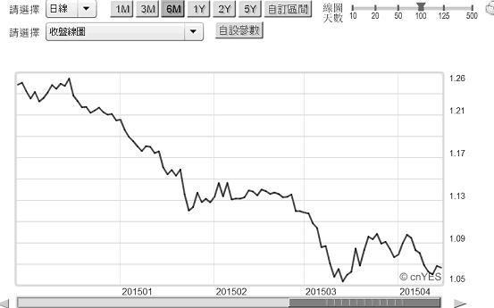 圖五：歐元兌換美元日曲線圖，鉅亨網首頁