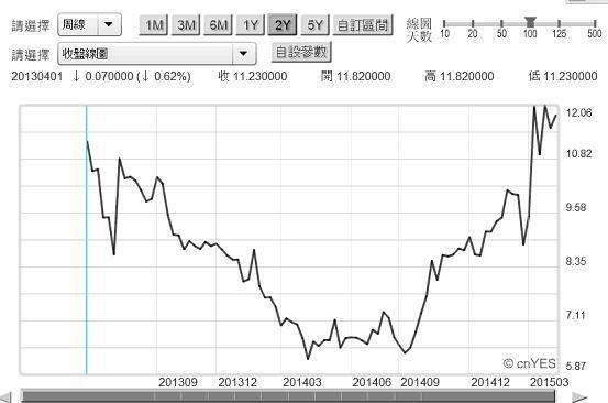 圖一：希臘十年期公債殖利率周曲線圖，鉅亨網首頁