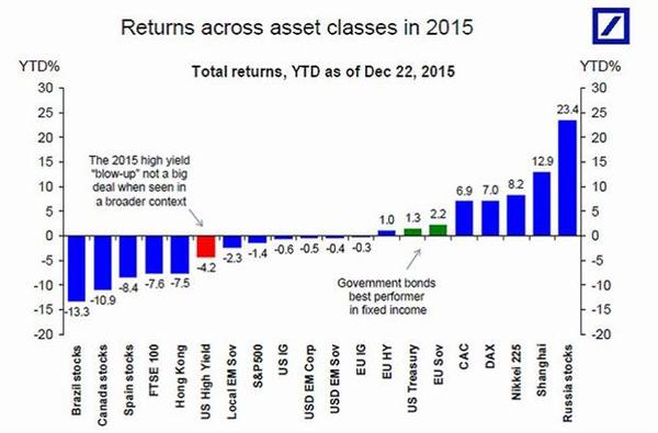 2015 年全球股債報酬率排行榜　圖片來源：德意志銀行